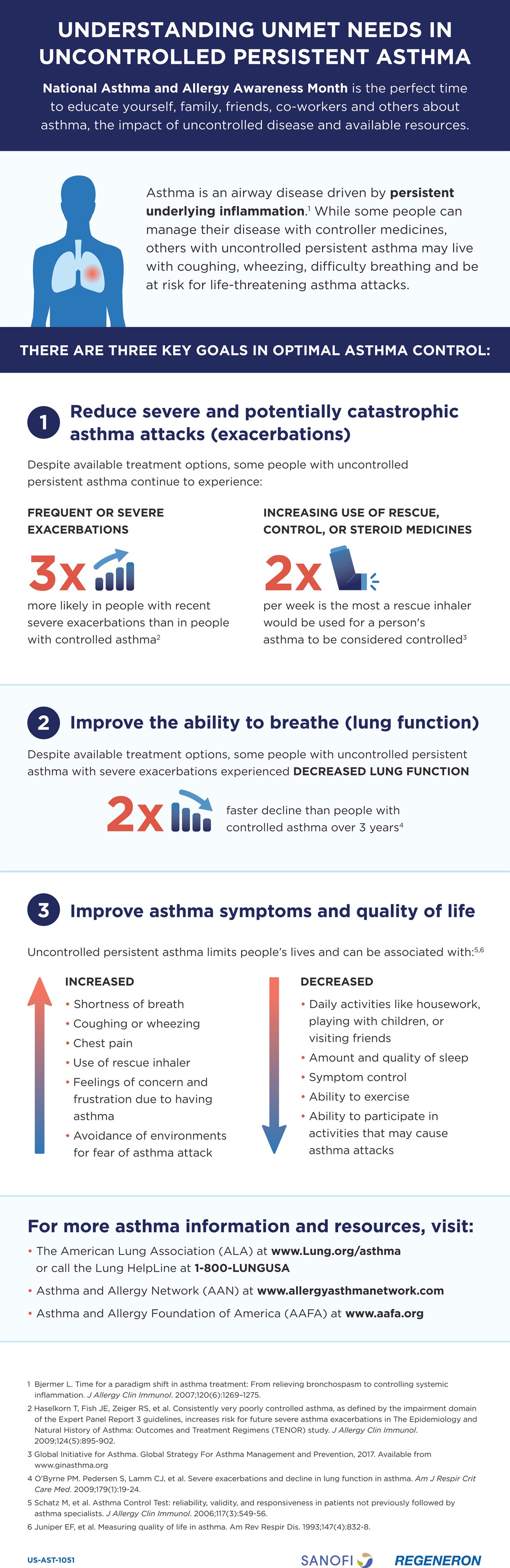 Understanding unmet needs in uncontrolled persistent asthma