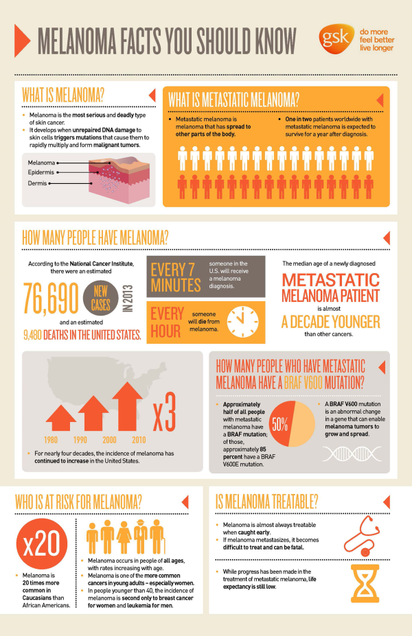 Melanoma facts you should know [Infographic]