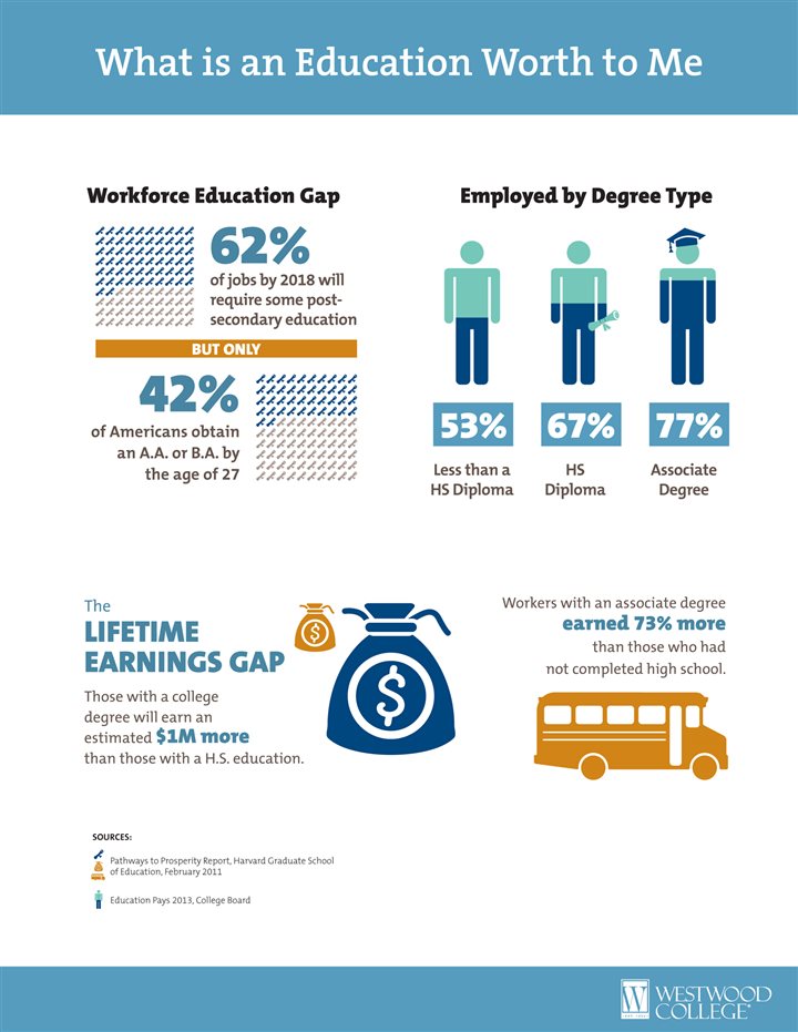 What is an education worth to me? [infographic] | Sponsor Old