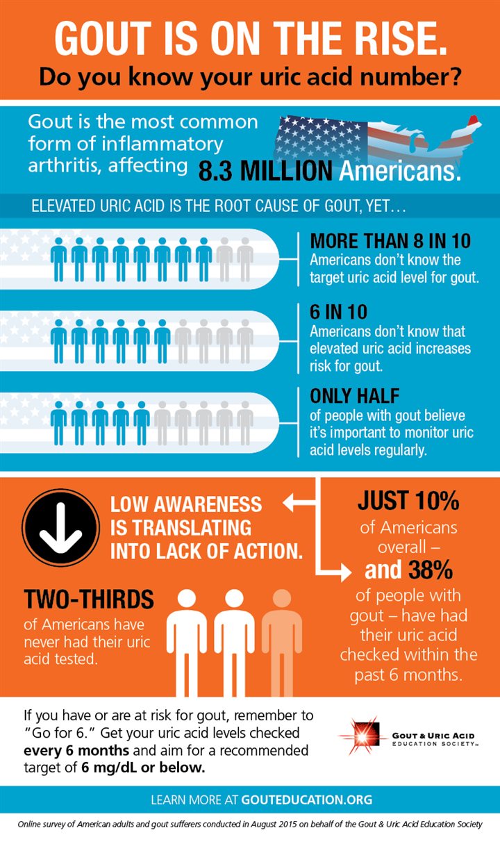 Gout is on the rise [Infographic] Sponsor Old
