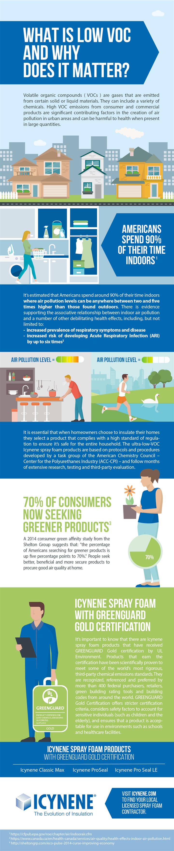 What is low VOC and why does it matter? (Infographic) Orlando Sentinel