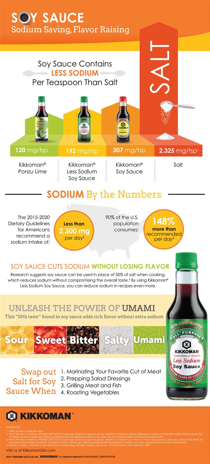 Soy sauce Sodium saving, flavor raising (Infographic) Paid Post