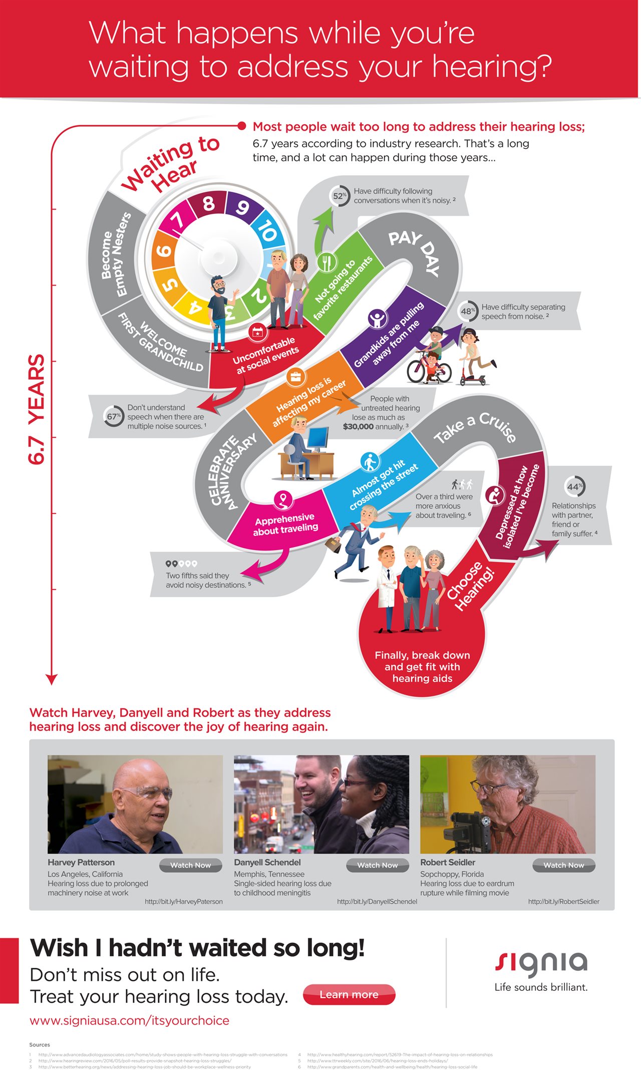 What Happens While You Re Waiting To Address Your Hearing Infographic What Happens While You Re Waiting To Address Your Hearing Infographic
