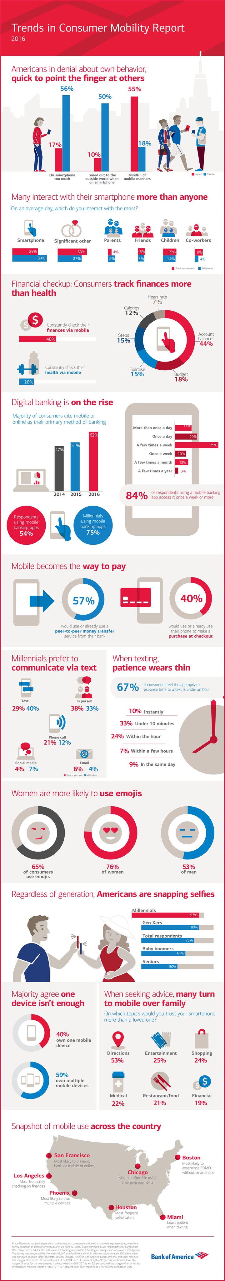 Trends in consumer mobility report [Infographic] | | taosnews.com