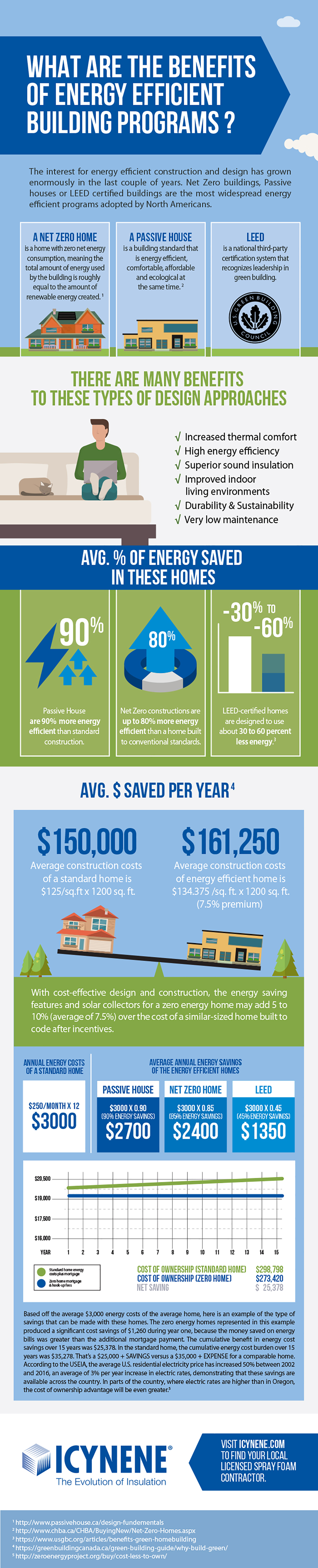 What are the benefits of energy-efficient building programs ...