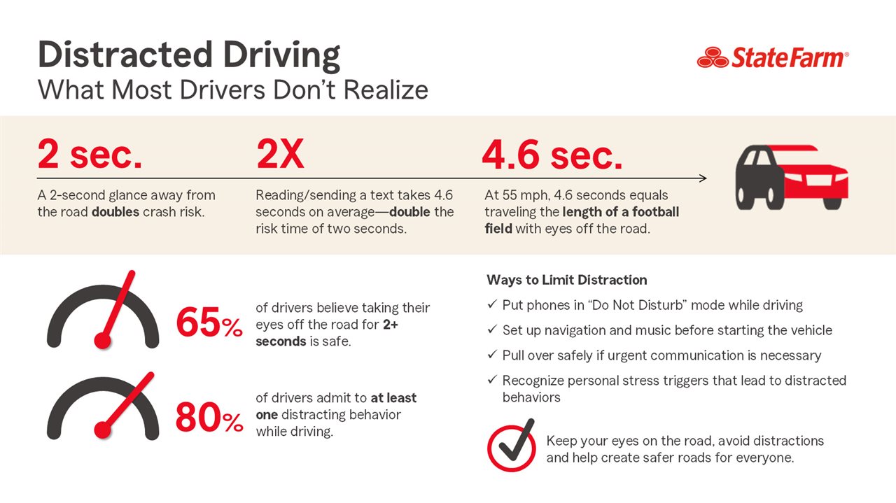 Distracted Driving infographic that talks about what most drivers don't realize