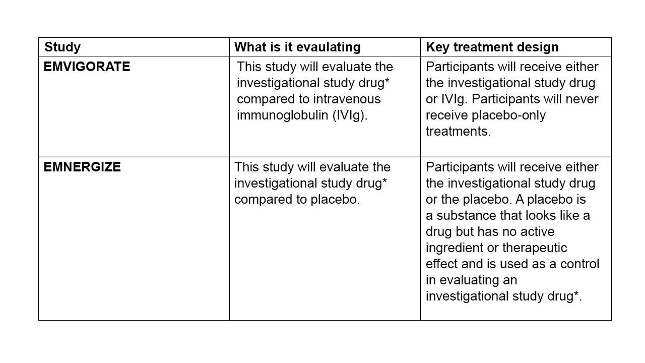 A chart showing the different evaluation criteria and key treatment designs for Emvigorate and Emnergize respectively.
