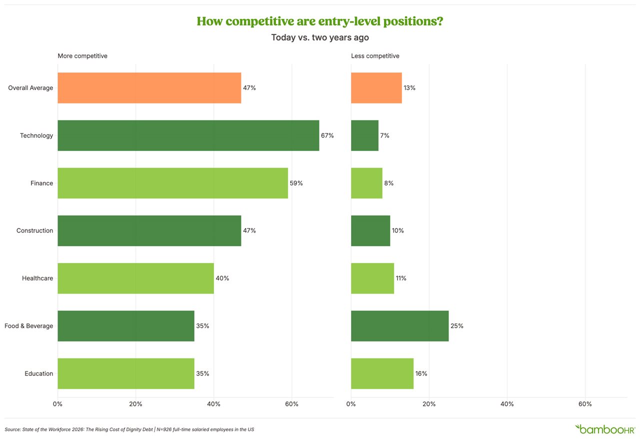 Graphic showing the results of a Bamboo HR survay which found the job market is more competative now than two years ago.