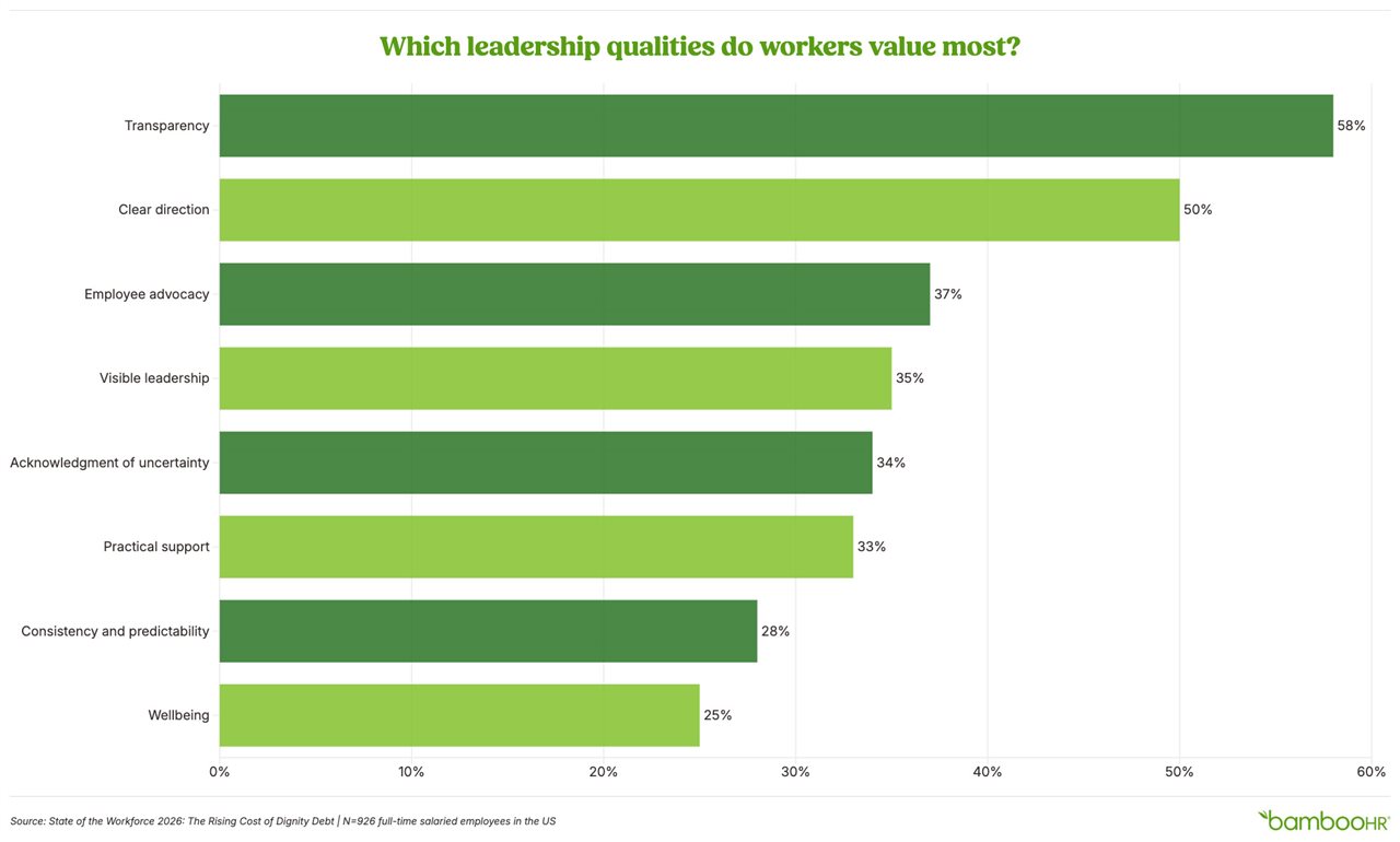 A graphic made from Bamboo HR survey information showing transparency is the top leadership quality most workers want.